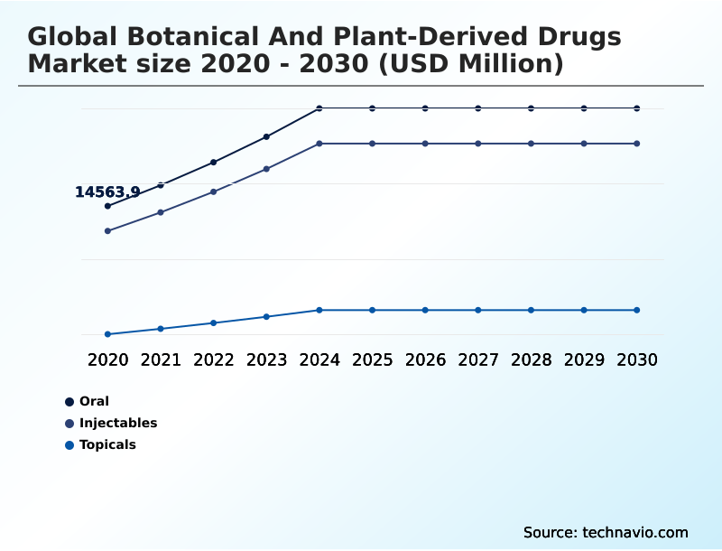 Botanical And Plant-derived Drugs Market Analysis, Size, and Forecast 2026-2030: APAC (China, India, and Japan), Europe (Germany, France, and UK), North America (US, Canada, and Mexico), South America (Brazil and Argentina), Middle East and Africa (Saudi Arabia, UAE, and Turkey), Asia, Rest of World (ROW)