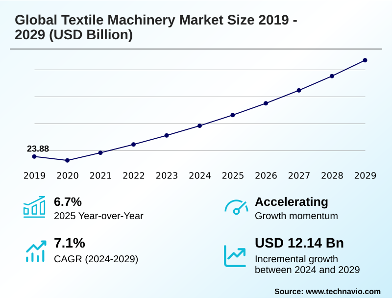 Textile Machinery Market Size