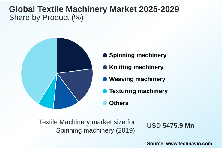 Textile Machinery Market Market segmentation by region