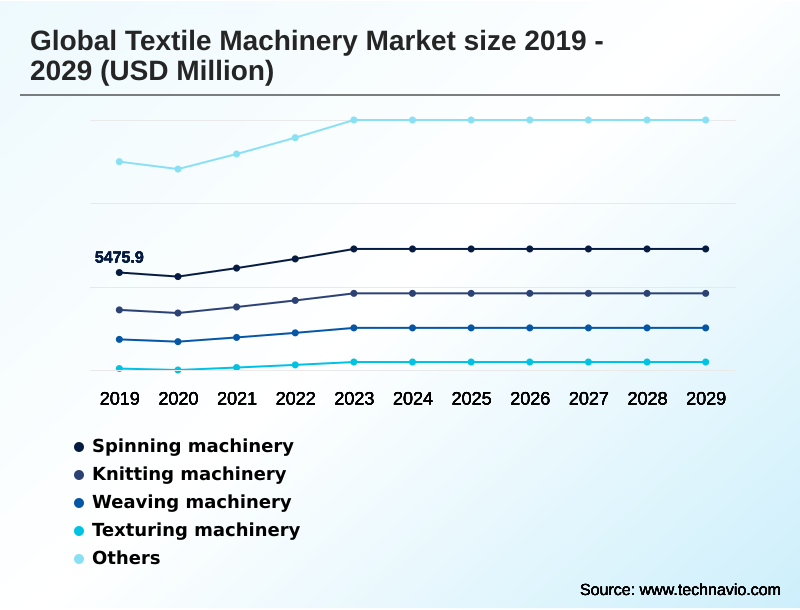 Textile Machinery Market Segmentation