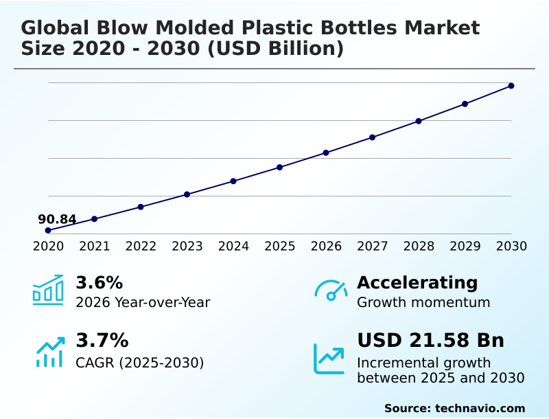 Blow Molded Plastic Bottles Market Analysis, Size, and Forecast 2026-2030: APAC (China, India, and Japan), Europe (Germany, UK, and France), North America (US, Canada, and Mexico), Middle East and Africa (Turkey, Saudi Arabia, and UAE), South America (Brazil, Argentina, and Colombia), and Rest of World (ROW)