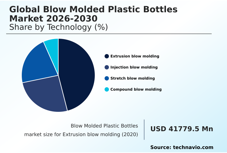 Blow Molded Plastic Bottles Market Analysis, Size, and Forecast 2026-2030: APAC (China, India, and Japan), Europe (Germany, UK, and France), North America (US, Canada, and Mexico), Middle East and Africa (Turkey, Saudi Arabia, and UAE), South America (Brazil, Argentina, and Colombia), and Rest of World (ROW)