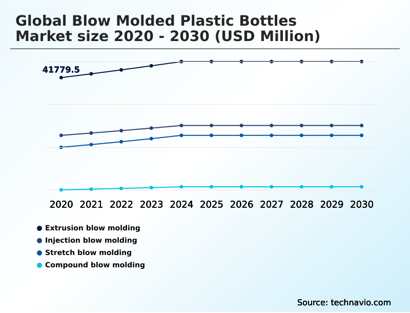 Blow Molded Plastic Bottles Market Analysis, Size, and Forecast 2026-2030: APAC (China, India, and Japan), Europe (Germany, UK, and France), North America (US, Canada, and Mexico), Middle East and Africa (Turkey, Saudi Arabia, and UAE), South America (Brazil, Argentina, and Colombia), and Rest of World (ROW)