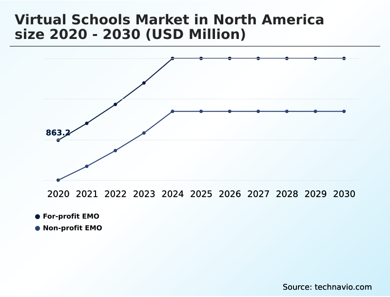 Foundry Equipment Market Size