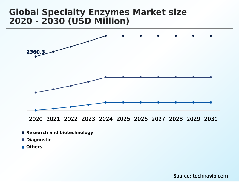 Specialty Enzymes Market Analysis, Size, and Forecast 2026-2030: North America (US, Canada, and Mexico), Europe (Germany, UK, and France), APAC (China, Japan, and India), Middle East and Africa (Saudi Arabia, UAE, and South Africa), South America (Brazil and Argentina), and Rest of World (ROW)