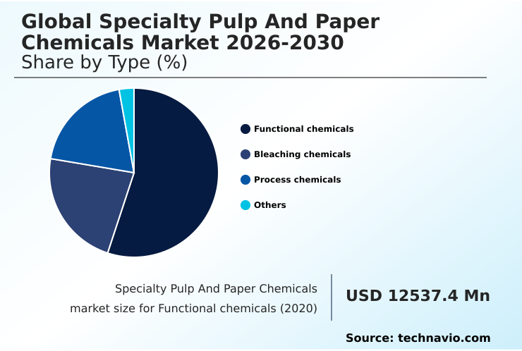 Specialty Pulp And Paper Chemicals Market Analysis, Size, and Forecast 2026-2030: APAC (China, Japan, and India), North America (US, Canada, and Mexico), Europe (Germany, UK, and France), South America (Brazil and Argentina), Middle East and Africa (Saudi Arabia, UAE, and South Africa), and Rest of World (ROW)