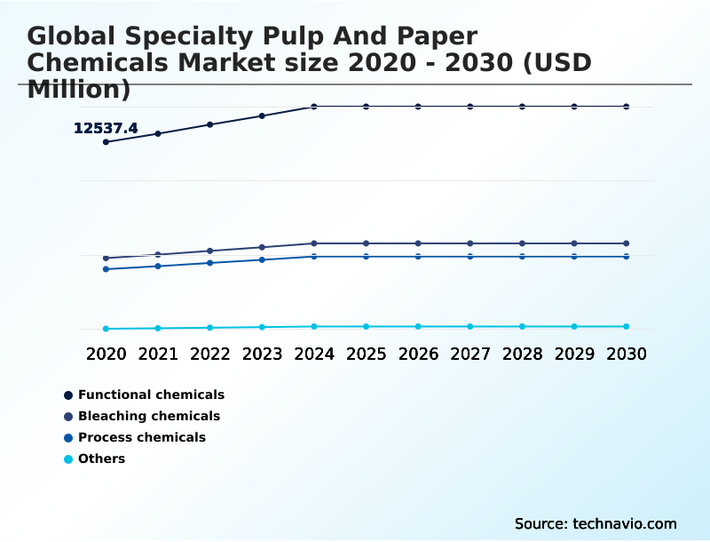 Specialty Pulp And Paper Chemicals Market Analysis, Size, and Forecast 2026-2030: APAC (China, Japan, and India), North America (US, Canada, and Mexico), Europe (Germany, UK, and France), South America (Brazil and Argentina), Middle East and Africa (Saudi Arabia, UAE, and South Africa), and Rest of World (ROW)