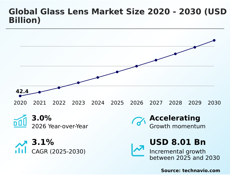 Glass Lens Market Analysis, Size, and Forecast 2026-2030: North America (US, Canada, and Mexico), APAC (China, Japan, and India), Europe (Germany, UK, and France), South America (Brazil, Argentina, and Chile), Middle East and Africa (Saudi Arabia, UAE, and South Africa), and Rest of World (ROW)