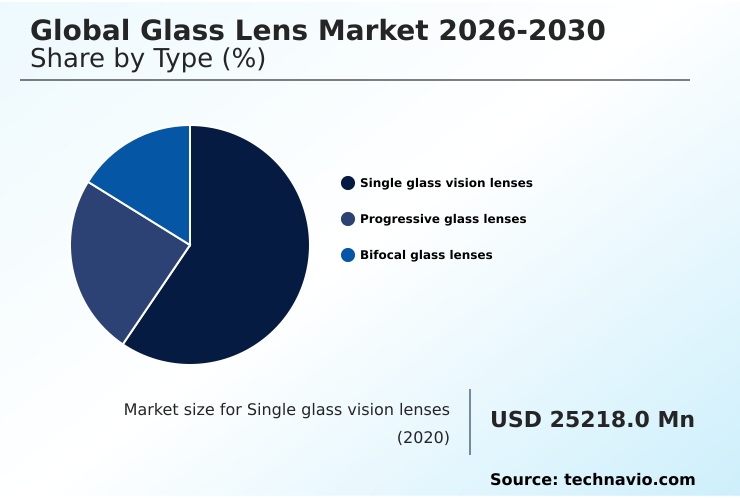 Glass Lens Market Analysis, Size, and Forecast 2026-2030: North America (US, Canada, and Mexico), APAC (China, Japan, and India), Europe (Germany, UK, and France), South America (Brazil, Argentina, and Chile), Middle East and Africa (Saudi Arabia, UAE, and South Africa), and Rest of World (ROW)