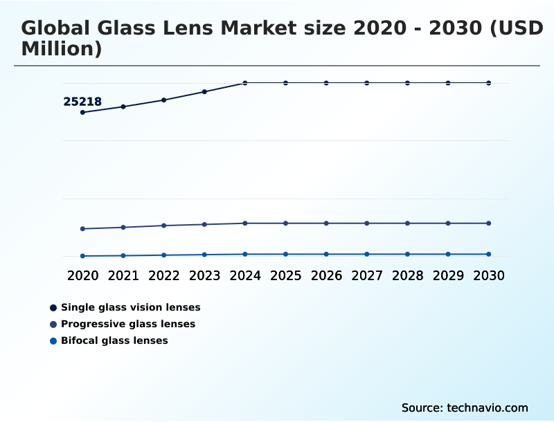 Glass Lens Market Analysis, Size, and Forecast 2026-2030: North America (US, Canada, and Mexico), APAC (China, Japan, and India), Europe (Germany, UK, and France), South America (Brazil, Argentina, and Chile), Middle East and Africa (Saudi Arabia, UAE, and South Africa), and Rest of World (ROW)