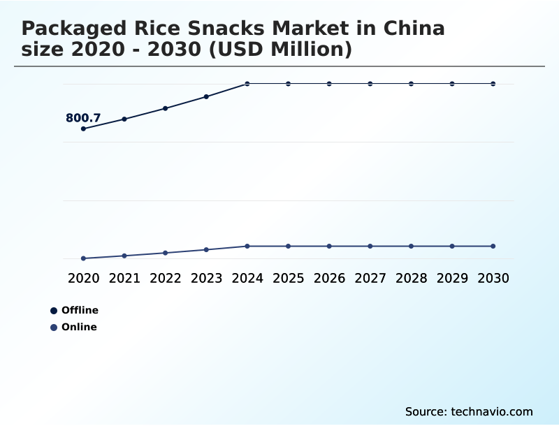 China Packaged Rice Snacks Market Analysis, Size, and Forecast 2026-2030