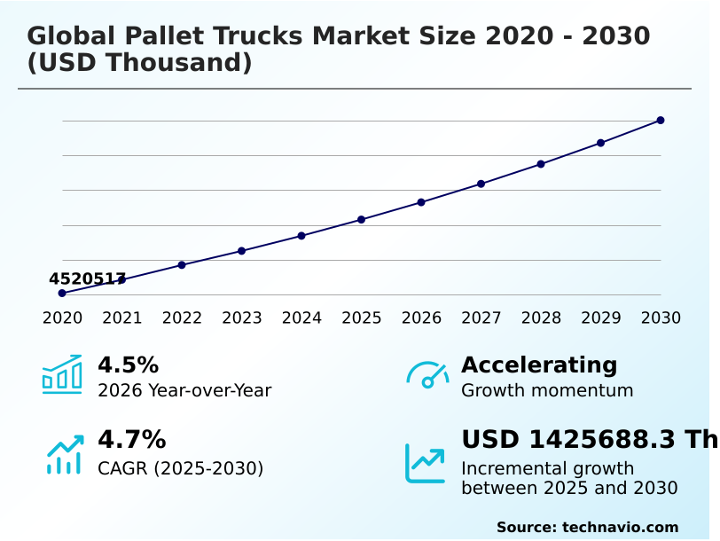 Pallet Trucks Market Analysis, Size, and Forecast 2026-2030: APAC (China, Japan, and India), Europe (Germany, UK, and France), North America (US, Canada, and Mexico), South America (Brazil, Argentina, and Chile), Middle East and Africa (Saudi Arabia, UAE, and South Africa), and Rest of World (ROW)