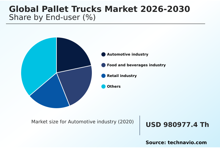 Pallet Trucks Market Analysis, Size, and Forecast 2026-2030: APAC (China, Japan, and India), Europe (Germany, UK, and France), North America (US, Canada, and Mexico), South America (Brazil, Argentina, and Chile), Middle East and Africa (Saudi Arabia, UAE, and South Africa), and Rest of World (ROW)