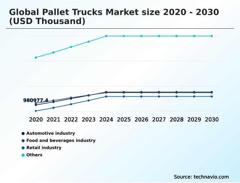 Pallet Trucks Market Analysis, Size, and Forecast 2026-2030: APAC (China, Japan, and India), Europe (Germany, UK, and France), North America (US, Canada, and Mexico), South America (Brazil, Argentina, and Chile), Middle East and Africa (Saudi Arabia, UAE, and South Africa), and Rest of World (ROW)