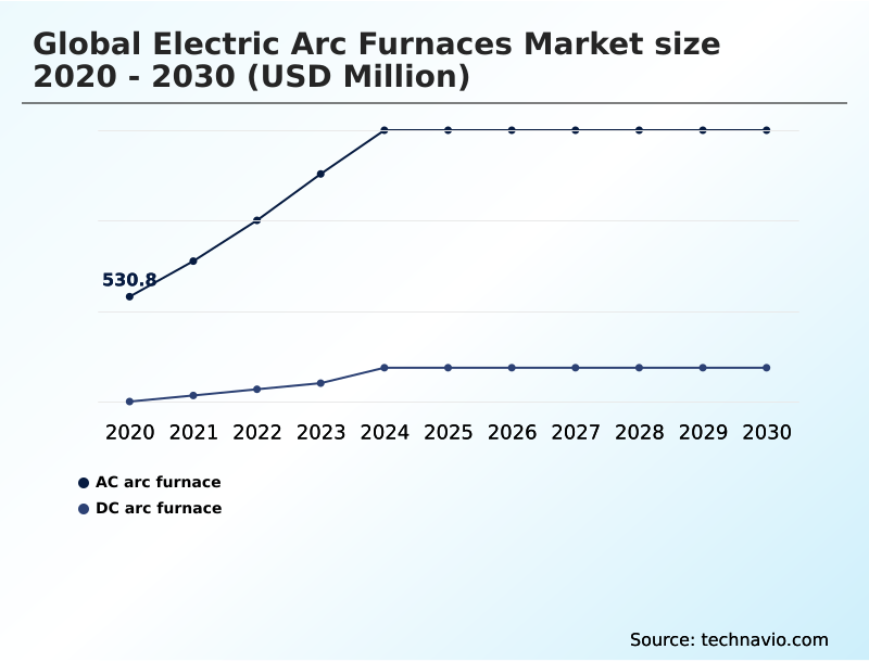 Foundry Equipment Market Size