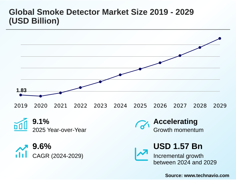 Smoke Detector Market Size