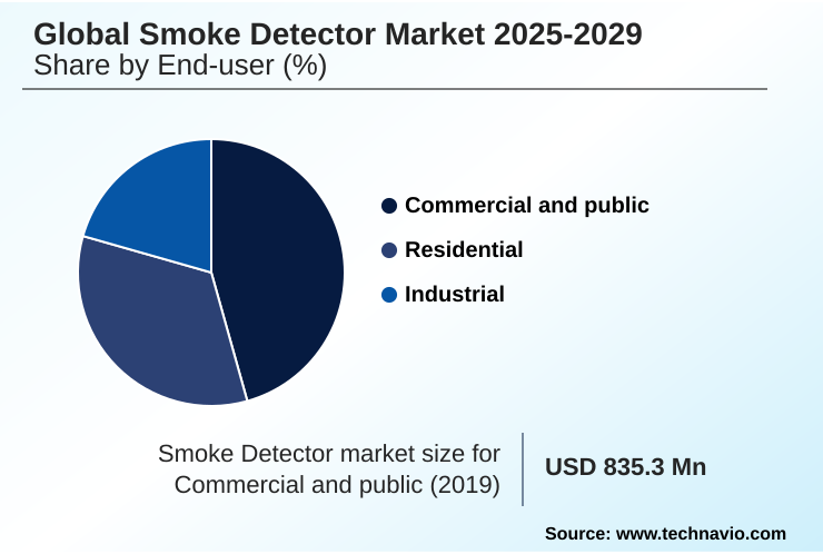 Smoke Detector Market Market segmentation by region