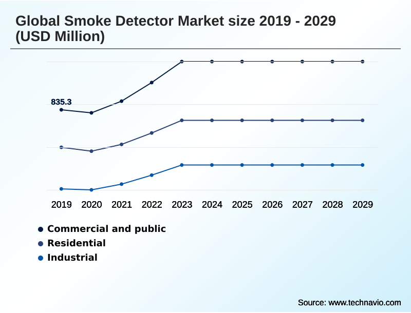 Smoke Detector Market Segmentation