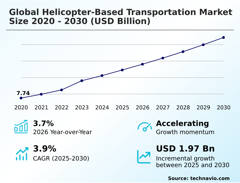 Helicopter-based Transportation Market Analysis, Size, and Forecast 2026-2030: North America (US, Canada, and Mexico), Europe (UK, Germany, and France), APAC (China, Australia, and India), Middle East and Africa (Saudi Arabia, UAE, and South Africa), South America (Brazil, Colombia, and Argentina), and Rest of World (ROW)