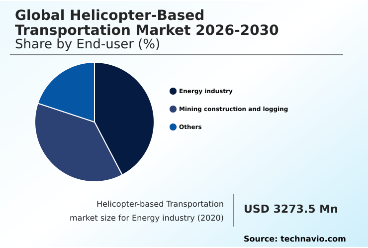 Helicopter-based Transportation Market Analysis, Size, and Forecast 2026-2030: North America (US, Canada, and Mexico), Europe (UK, Germany, and France), APAC (China, Australia, and India), Middle East and Africa (Saudi Arabia, UAE, and South Africa), South America (Brazil, Colombia, and Argentina), and Rest of World (ROW)