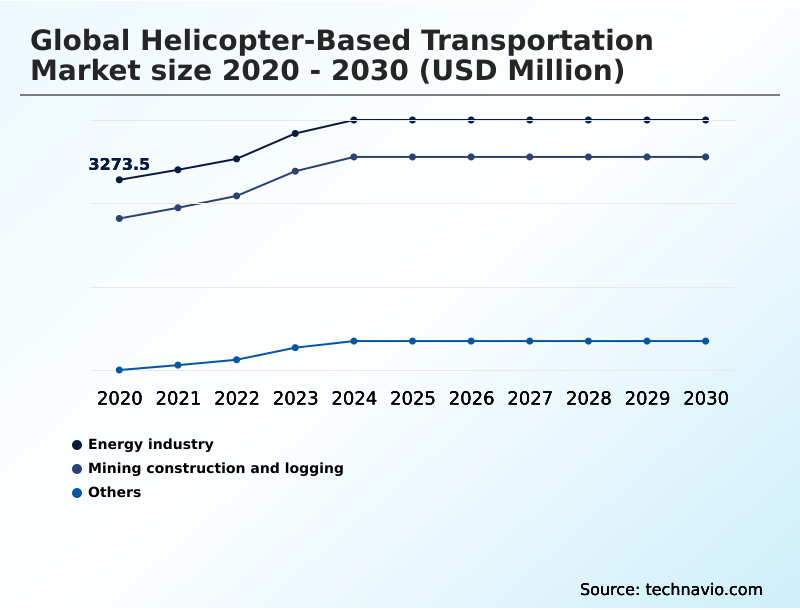 Helicopter-based Transportation Market Analysis, Size, and Forecast 2026-2030: North America (US, Canada, and Mexico), Europe (UK, Germany, and France), APAC (China, Australia, and India), Middle East and Africa (Saudi Arabia, UAE, and South Africa), South America (Brazil, Colombia, and Argentina), and Rest of World (ROW)