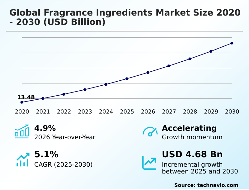 Fragrance Ingredients Market Analysis, Size, and Forecast 2026-2030: North America (US, Canada, and Mexico), Europe (France, Germany, and UK), APAC (China, India, and Japan), South America (Brazil, Argentina, and Colombia), Middle East and Africa (UAE, Saudi Arabia, and South Africa), and Rest of World (ROW)