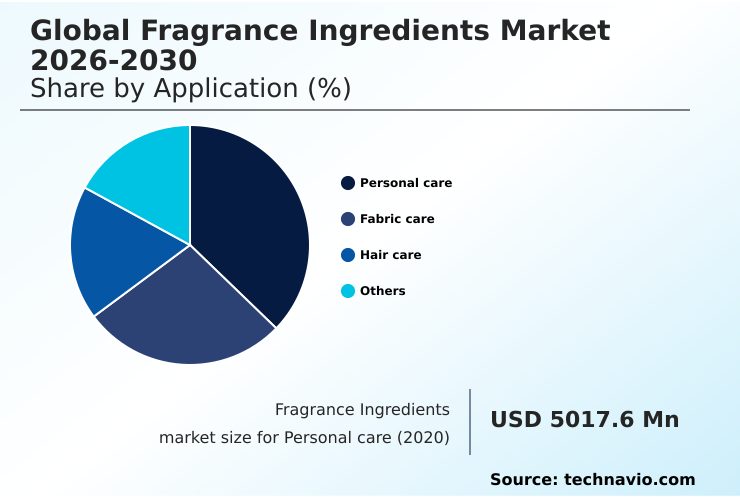Fragrance Ingredients Market Analysis, Size, and Forecast 2026-2030: North America (US, Canada, and Mexico), Europe (France, Germany, and UK), APAC (China, India, and Japan), South America (Brazil, Argentina, and Colombia), Middle East and Africa (UAE, Saudi Arabia, and South Africa), and Rest of World (ROW)