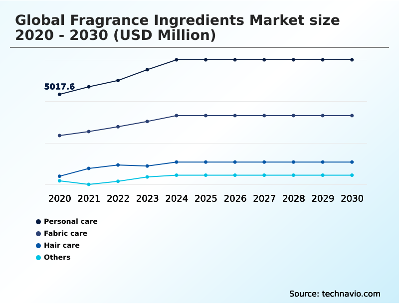 Fragrance Ingredients Market Analysis, Size, and Forecast 2026-2030: North America (US, Canada, and Mexico), Europe (France, Germany, and UK), APAC (China, India, and Japan), South America (Brazil, Argentina, and Colombia), Middle East and Africa (UAE, Saudi Arabia, and South Africa), and Rest of World (ROW)