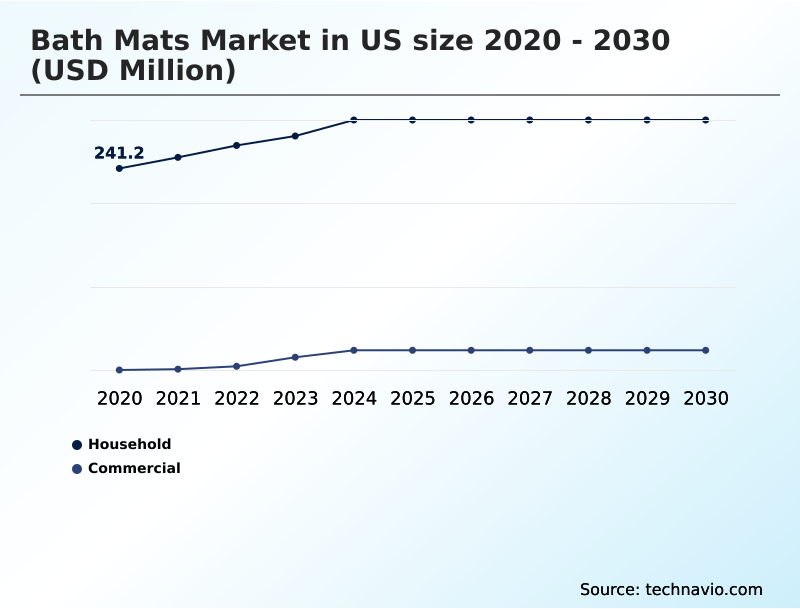 US Bath Mats Market Analysis, Size, and Forecast 2026-2030