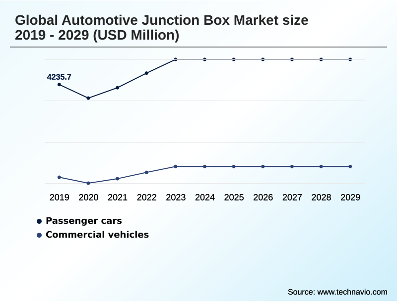 Automotive Junction Box Market Segmentation