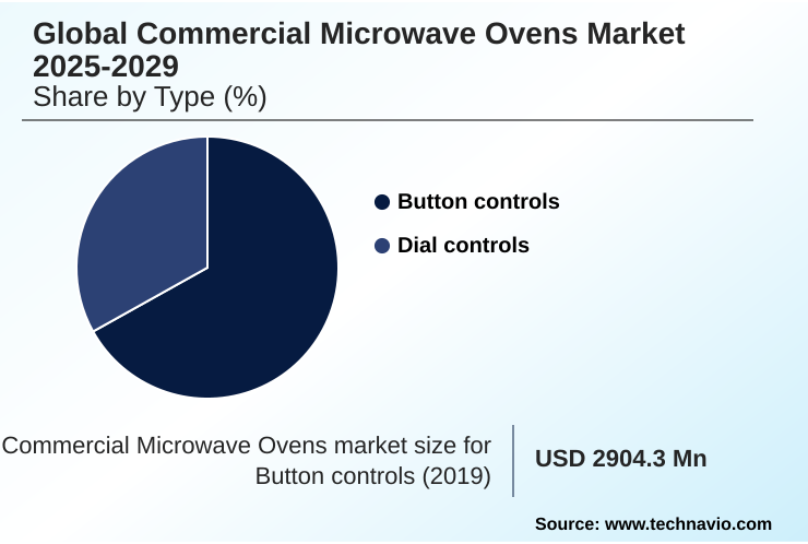 Commercial Microwave Ovens Market Market segmentation by region