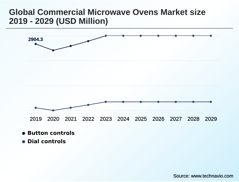 Commercial Microwave Ovens Market Segmentation