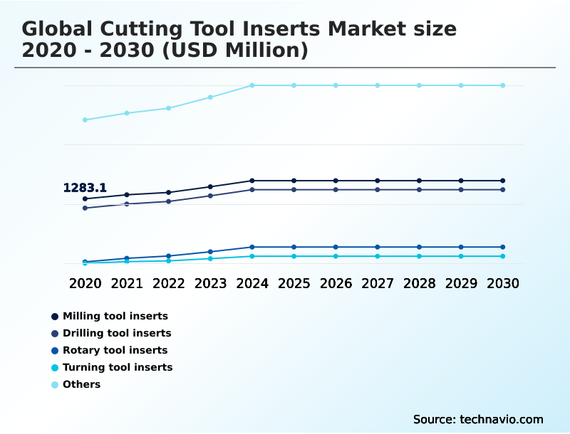 Foundry Equipment Market Size