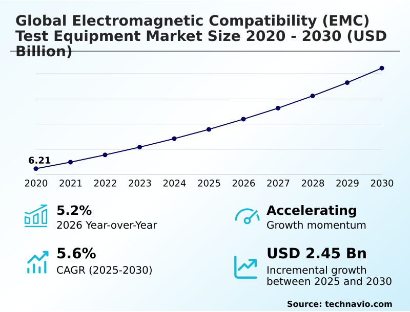 Electromagnetic Compatibility (EMC) Test Equipment Market Analysis, Size, and Forecast 2026-2030: APAC (China, Japan, and South Korea), North America (US, Canada, and Mexico), Europe (Germany, UK, and France), South America (Brazil and Argentina), Middle East and Africa (Saudi Arabia, UAE, and South Africa), and Rest of World (ROW)