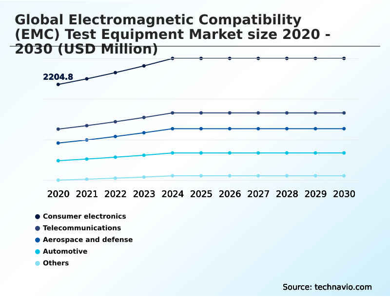 Electromagnetic Compatibility (EMC) Test Equipment Market Analysis, Size, and Forecast 2026-2030: APAC (China, Japan, and South Korea), North America (US, Canada, and Mexico), Europe (Germany, UK, and France), South America (Brazil and Argentina), Middle East and Africa (Saudi Arabia, UAE, and South Africa), and Rest of World (ROW)