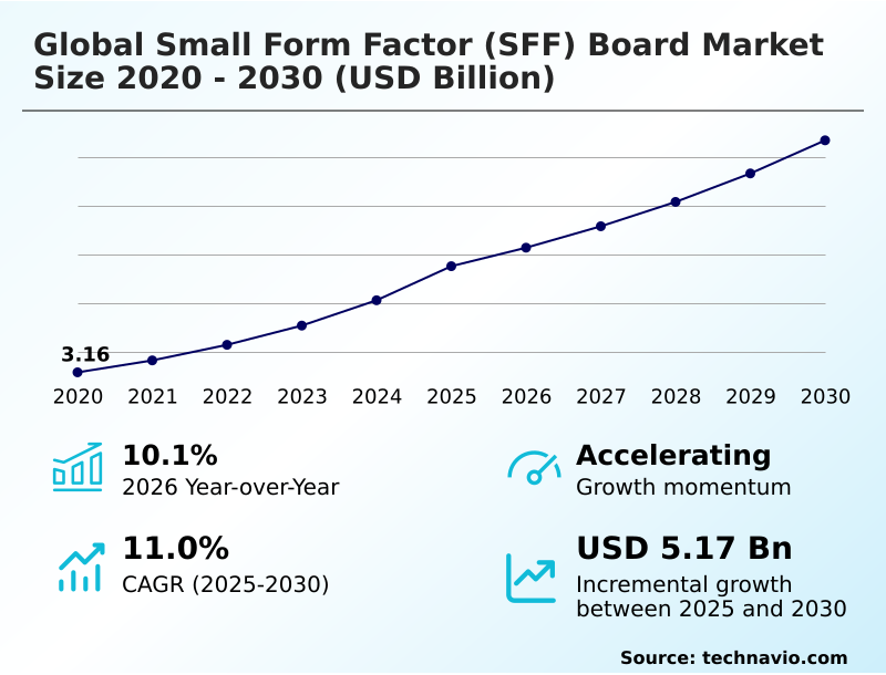 Small Form Factor (SFF) Board Market Analysis, Size, and Forecast 2026-2030: APAC (China, Japan, and India), North America (US, Canada, and Mexico), Europe (Germany, UK, and France), Middle East and Africa (Saudi Arabia, UAE, and South Africa), South America (Brazil, Argentina, and Colombia), and Rest of World (ROW)