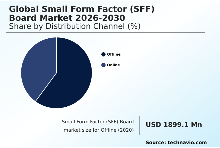 Small Form Factor (SFF) Board Market Analysis, Size, and Forecast 2026-2030: APAC (China, Japan, and India), North America (US, Canada, and Mexico), Europe (Germany, UK, and France), Middle East and Africa (Saudi Arabia, UAE, and South Africa), South America (Brazil, Argentina, and Colombia), and Rest of World (ROW)