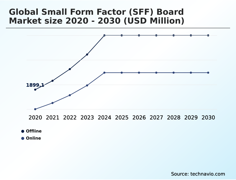 Small Form Factor (SFF) Board Market Analysis, Size, and Forecast 2026-2030: APAC (China, Japan, and India), North America (US, Canada, and Mexico), Europe (Germany, UK, and France), Middle East and Africa (Saudi Arabia, UAE, and South Africa), South America (Brazil, Argentina, and Colombia), and Rest of World (ROW)