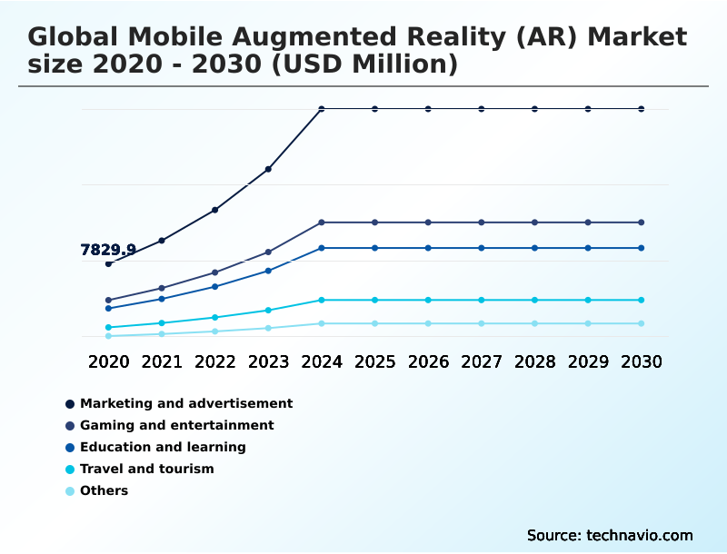 Mobile Augmented Reality (AR) Market Analysis, Size, and Forecast 2026-2030: North America (US, Canada, and Mexico), APAC (China, Japan, and South Korea), Europe (Germany, UK, and France), South America (Brazil, Argentina, and Chile), Middle East and Africa (Saudi Arabia, UAE, and South Africa), and Rest of World (ROW)
