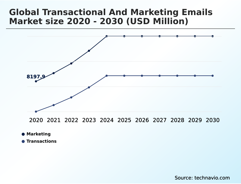 Transactional Anding Emails Market Analysis, Size, and Forecast 2026-2030: APAC (China, Japan, and India), North America (US, Canada, and Mexico), Europe (Germany, UK, and France), South America (Brazil, Argentina, and Chile), Middle East and Africa (Turkey, Saudi Arabia, and UAE), and Rest of World (ROW)