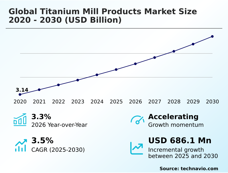 Titanium Mill Products Market Analysis, Size, and Forecast 2026-2030: North America (US, Canada, and Mexico), APAC (China, Japan, and India), Europe (Germany, UK, and France), Middle East and Africa (Saudi Arabia, UAE, and South Africa), South America (Brazil and Argentina), and Rest of World (ROW)