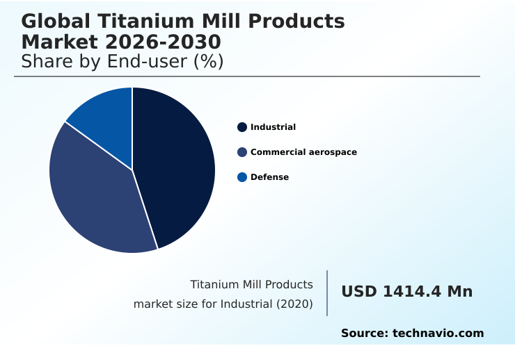 Titanium Mill Products Market Analysis, Size, and Forecast 2026-2030: North America (US, Canada, and Mexico), APAC (China, Japan, and India), Europe (Germany, UK, and France), Middle East and Africa (Saudi Arabia, UAE, and South Africa), South America (Brazil and Argentina), and Rest of World (ROW)