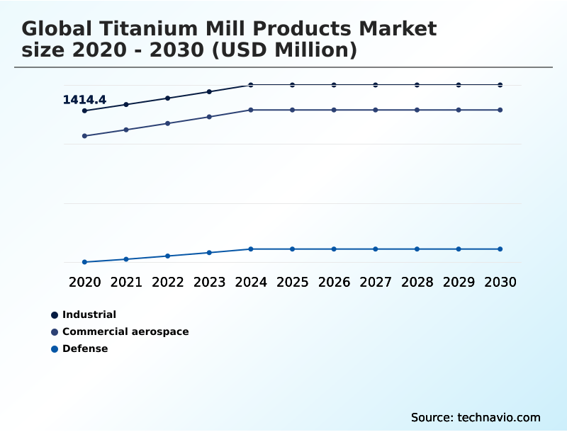 Titanium Mill Products Market Analysis, Size, and Forecast 2026-2030: North America (US, Canada, and Mexico), APAC (China, Japan, and India), Europe (Germany, UK, and France), Middle East and Africa (Saudi Arabia, UAE, and South Africa), South America (Brazil and Argentina), and Rest of World (ROW)