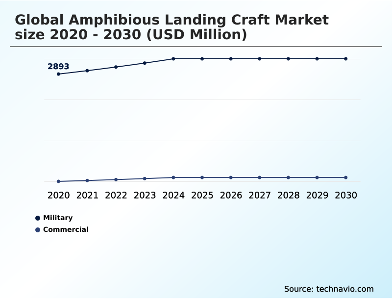 Amphibious Landing Craft Market Analysis, Size, and Forecast 2026-2030: North America (US, Canada, and Mexico), Europe (Germany, UK, and France), APAC (China, Japan, and India), South America (Brazil and Argentina), Middle East and Africa (Saudi Arabia, UAE, and South Africa), and Rest of World (ROW)