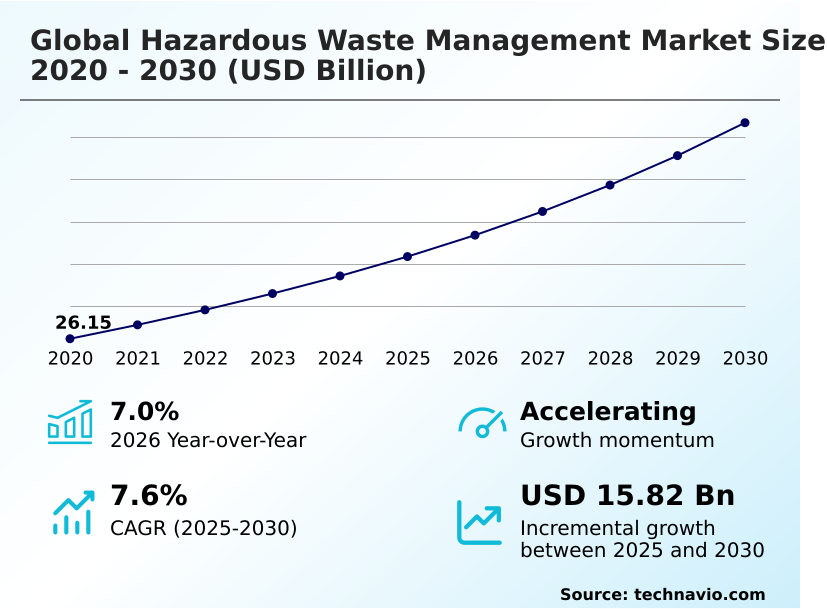 Hazardous Waste Management Market Analysis, Size, and Forecast 2026-2030: APAC (China, Japan, and India), Europe (Germany, UK, and France), North America (US, Canada, and Mexico), South America (Brazil, Argentina, and Chile), Middle East and Africa (Saudi Arabia, UAE, and South Africa), and Rest of World (ROW)