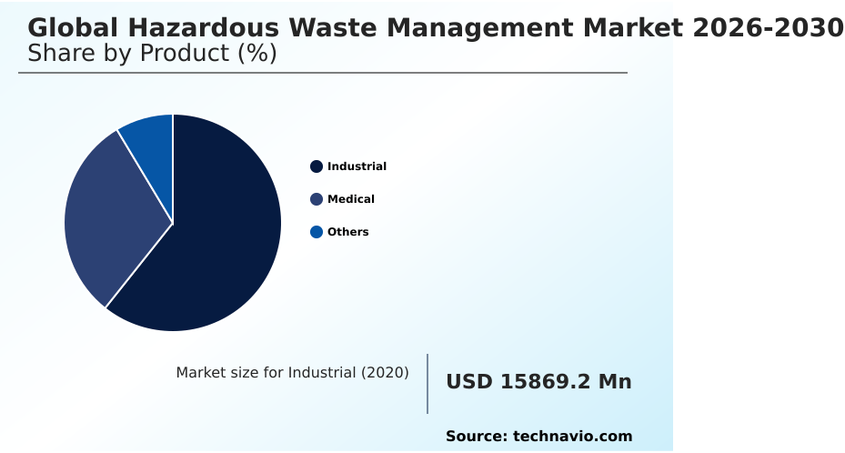 Hazardous Waste Management Market Analysis, Size, and Forecast 2026-2030: APAC (China, Japan, and India), Europe (Germany, UK, and France), North America (US, Canada, and Mexico), South America (Brazil, Argentina, and Chile), Middle East and Africa (Saudi Arabia, UAE, and South Africa), and Rest of World (ROW)
