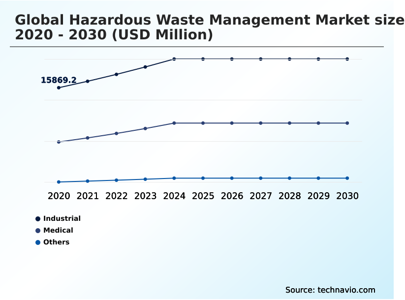 Hazardous Waste Management Market Analysis, Size, and Forecast 2026-2030: APAC (China, Japan, and India), Europe (Germany, UK, and France), North America (US, Canada, and Mexico), South America (Brazil, Argentina, and Chile), Middle East and Africa (Saudi Arabia, UAE, and South Africa), and Rest of World (ROW)
