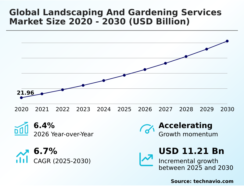 Landscaping And Gardening Services Market Analysis, Size, and Forecast 2026-2030: North America (US, Canada, and Mexico), Europe (Germany, UK, and France), APAC (China, Japan, and India), Middle East and Africa (Saudi Arabia, UAE, and South Africa), South America (Brazil and Argentina), and Rest of World (ROW)