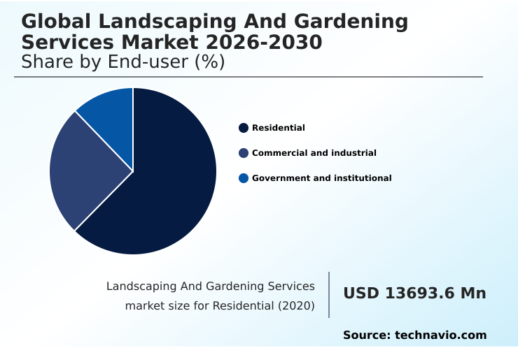 Landscaping And Gardening Services Market Analysis, Size, and Forecast 2026-2030: North America (US, Canada, and Mexico), Europe (Germany, UK, and France), APAC (China, Japan, and India), Middle East and Africa (Saudi Arabia, UAE, and South Africa), South America (Brazil and Argentina), and Rest of World (ROW)