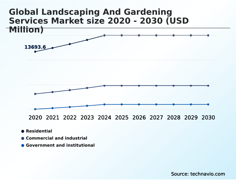 Landscaping And Gardening Services Market Analysis, Size, and Forecast 2026-2030: North America (US, Canada, and Mexico), Europe (Germany, UK, and France), APAC (China, Japan, and India), Middle East and Africa (Saudi Arabia, UAE, and South Africa), South America (Brazil and Argentina), and Rest of World (ROW)